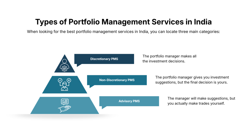 Types of Portfolio Management Services in India