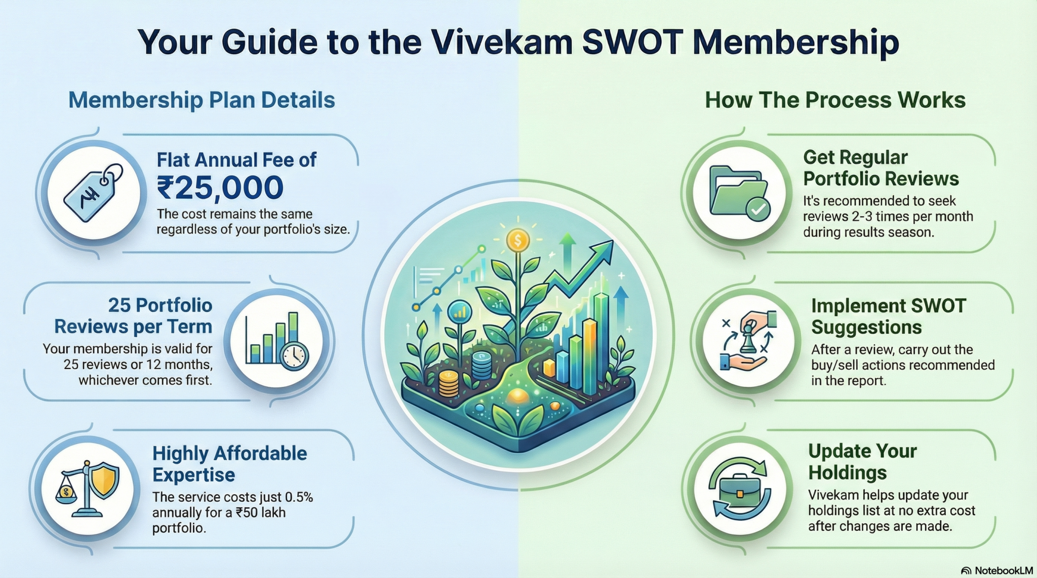 SWOT membership details